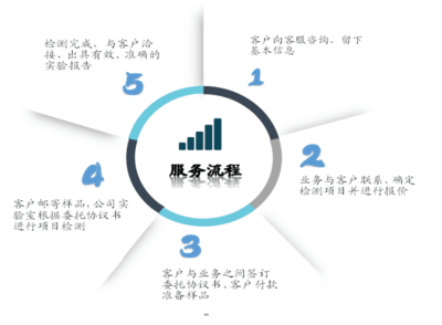 佛山市高明區(qū)MSDS報(bào)告辦理與檢測(cè)信息咨詢(xún)服務(wù)指南